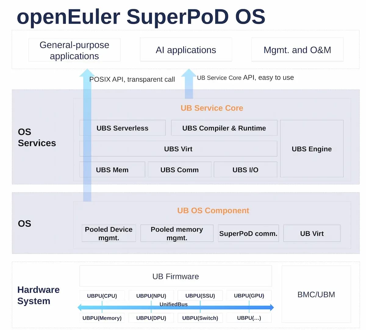 SuperPoD OS