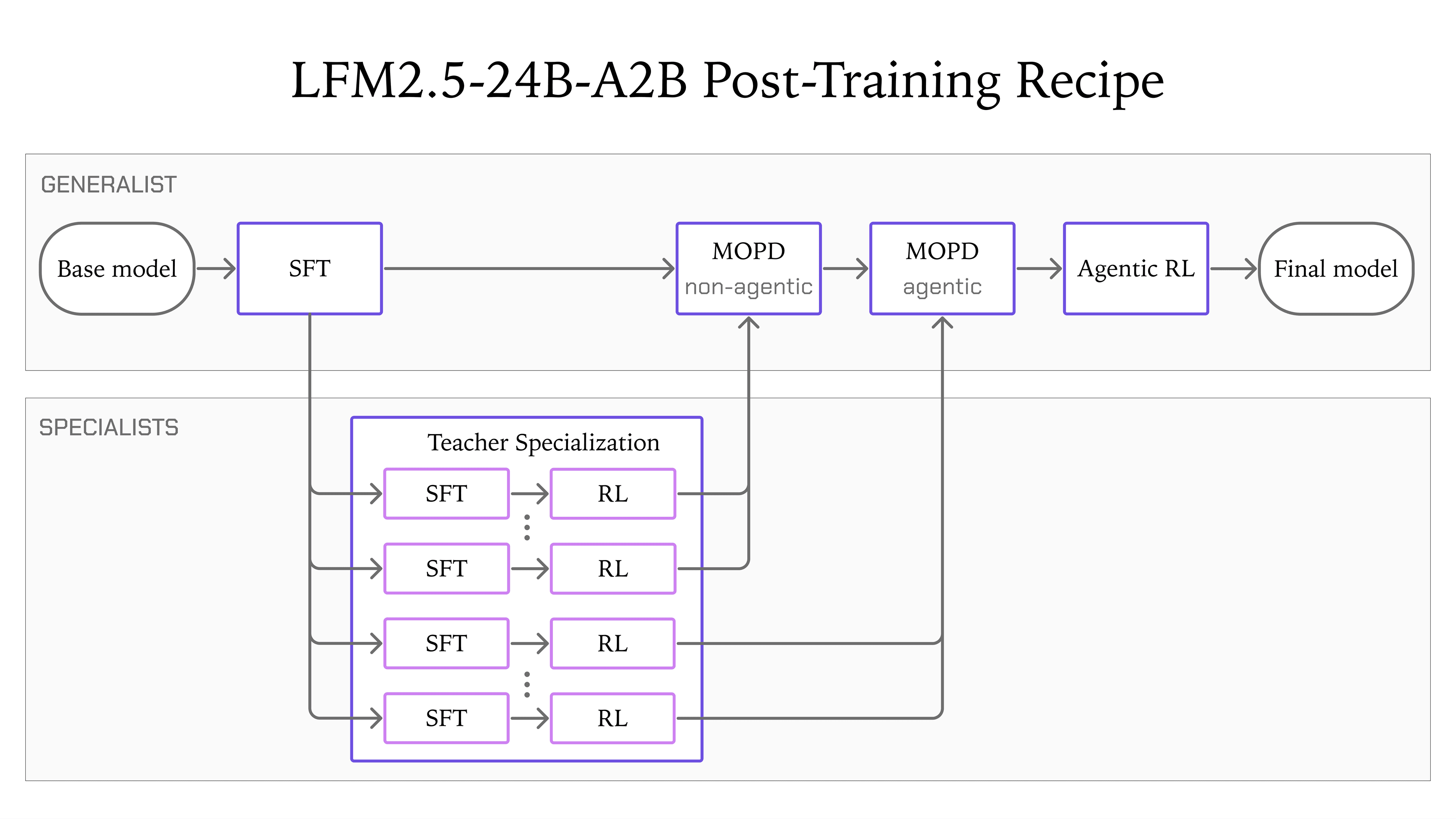 LFM2.5-24B-A2B-Training-Recipe