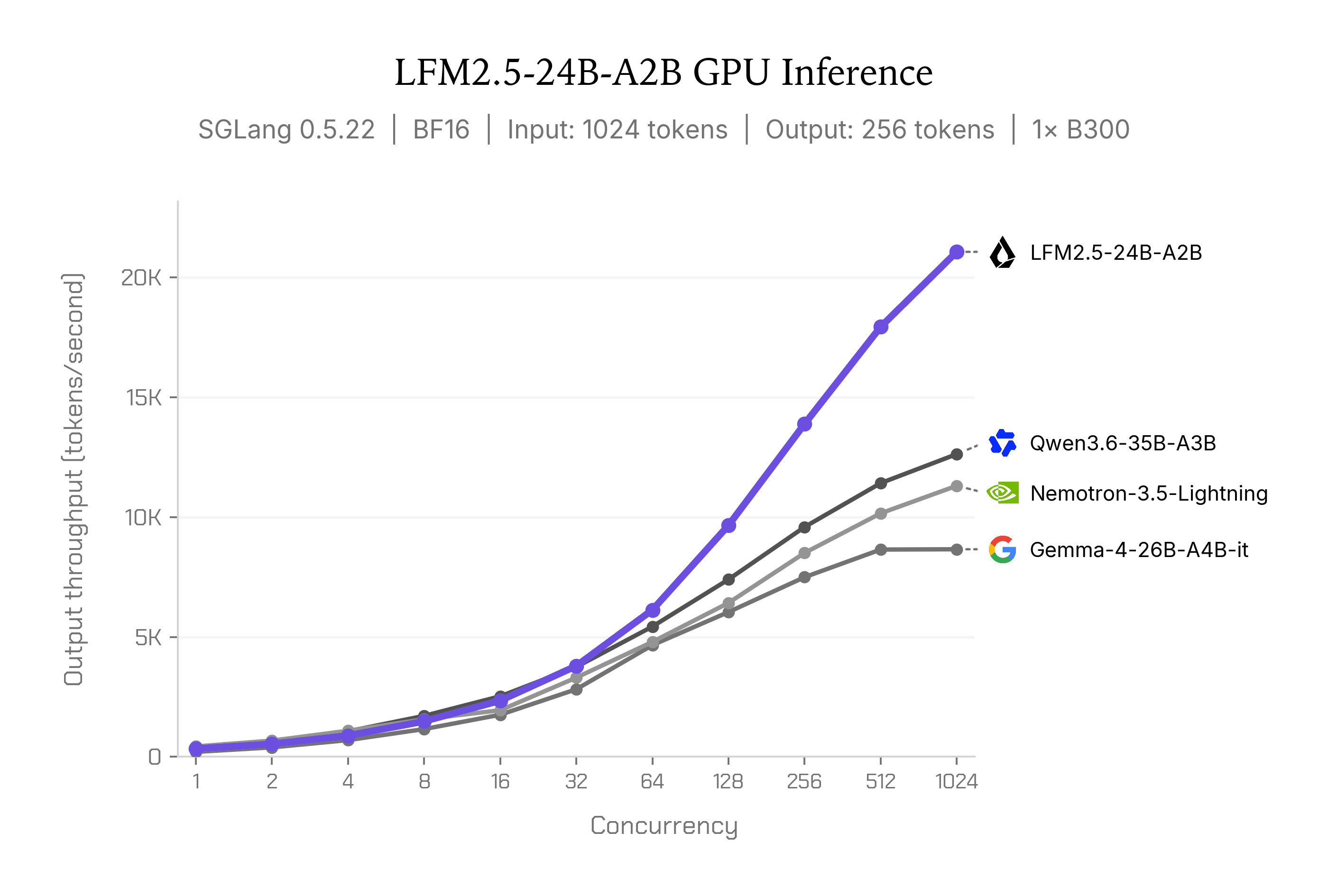 LFM2.5-24B-A2B-gpu-inference