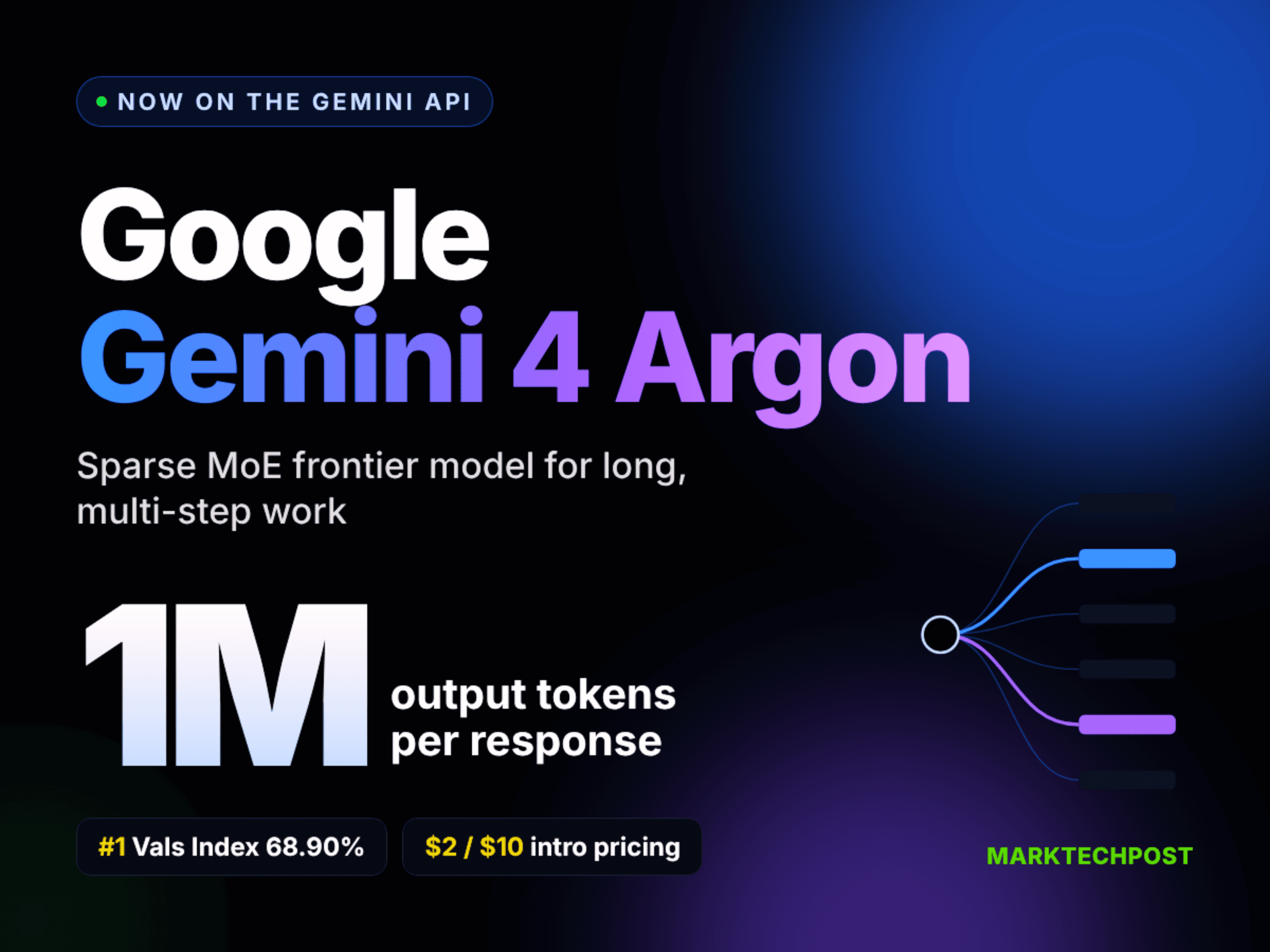 Google เปิดตัว Gemini 4 Argon API รองรับ Output สูงสุด 1 ล้าน Token