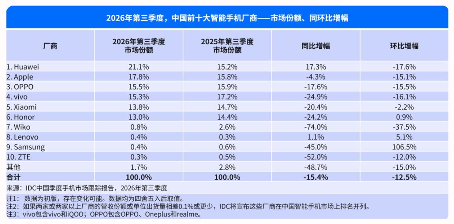 Apple ส่วนแบ่งตลาดพุ่งในจีน แม้ยอดจัดส่งสมาร์ทโฟนทั่วประเทศดิ่งลง