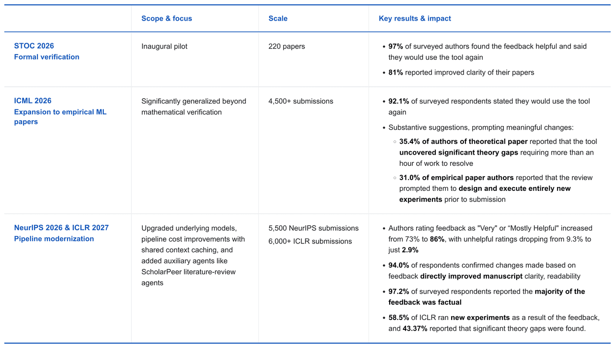Statistics and author feedback from the pilot programs of PAT at machine learning and theoretical computer science conferences.