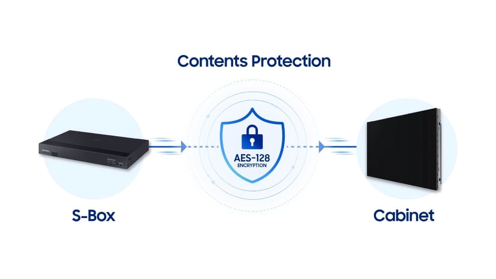 The Wall uses the industry-standard Advanced Encryption Standard 128-bit (AES-128) encryption algorithm and Samsung’s proprietary Knox Security platform to securely encrypt data transmitted from S-Box to Cabinet.