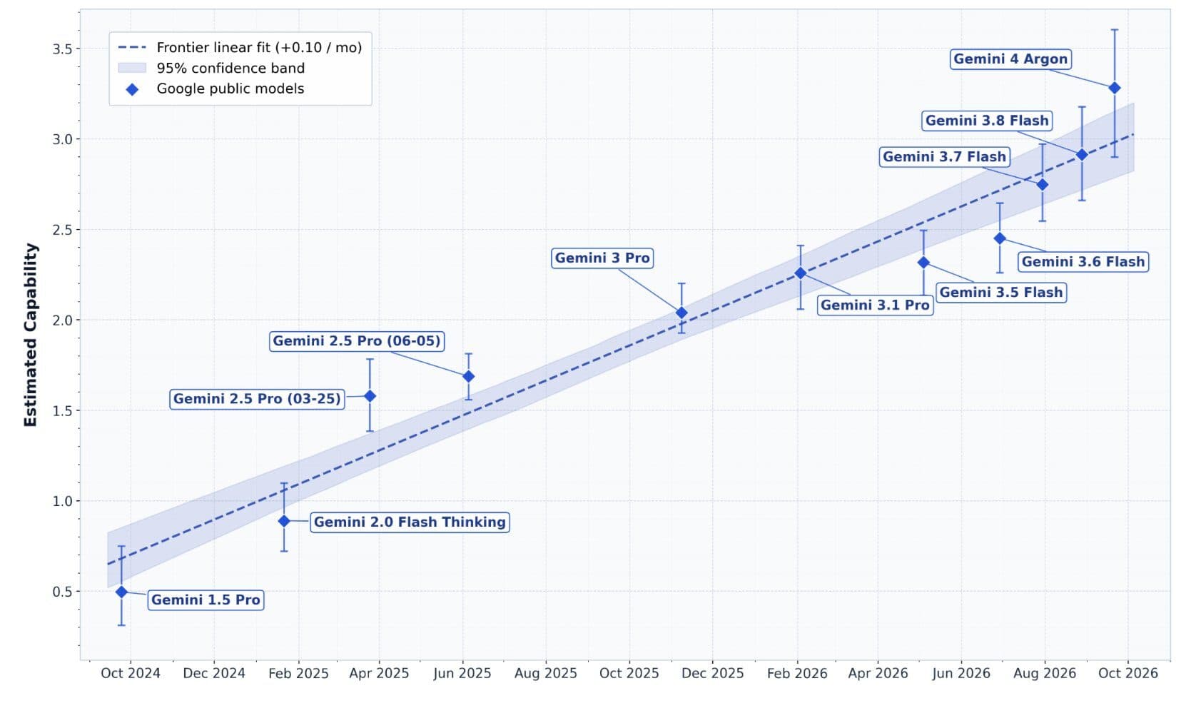 Google เผย AI พัฒนาตัวเองยังห่างไกล แม้ช่วยเขียนโค้ดแล้วกว่า 75%