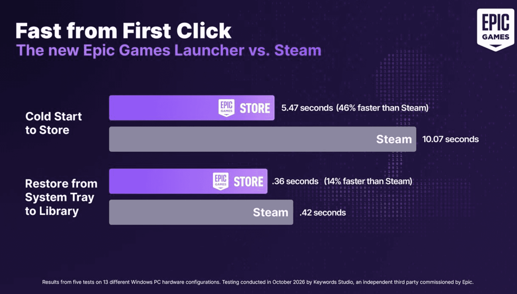 Epic Games Launcher vs Steam.