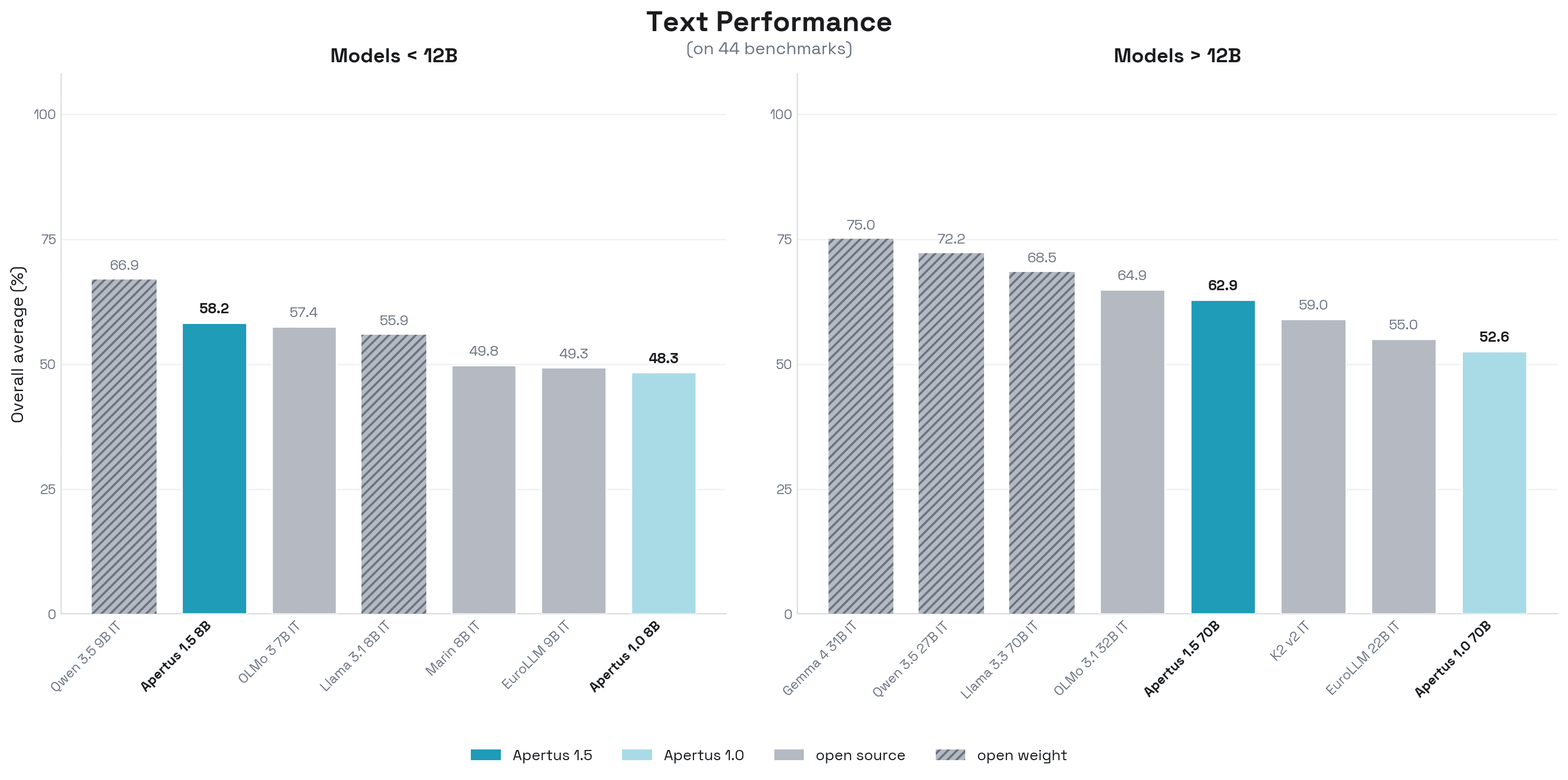 Text Performance chart