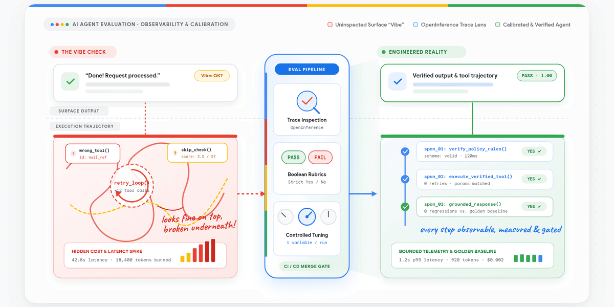 วิธีประเมิน AI Agent: เลิกวัดผลด้วยความรู้สึกสู่ระบบมาตรฐาน