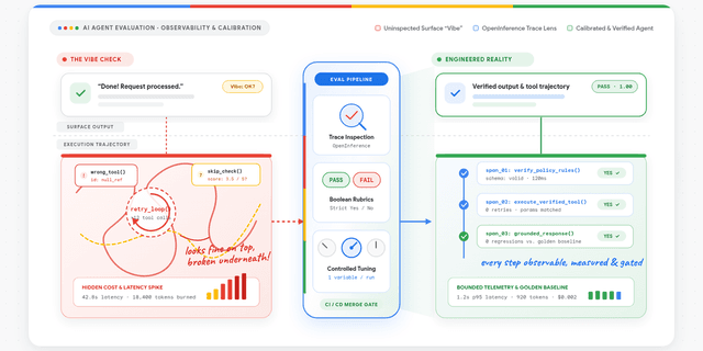 วิธีประเมิน AI Agent: เลิกวัดผลด้วยความรู้สึกสู่ระบบมาตรฐาน