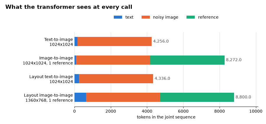 Stacked bars of tokens per transformer call: text-to-image 4,256 tokens; image-to-image 8,272; layout text-to-image 4,336; layout image-to-image 8,800