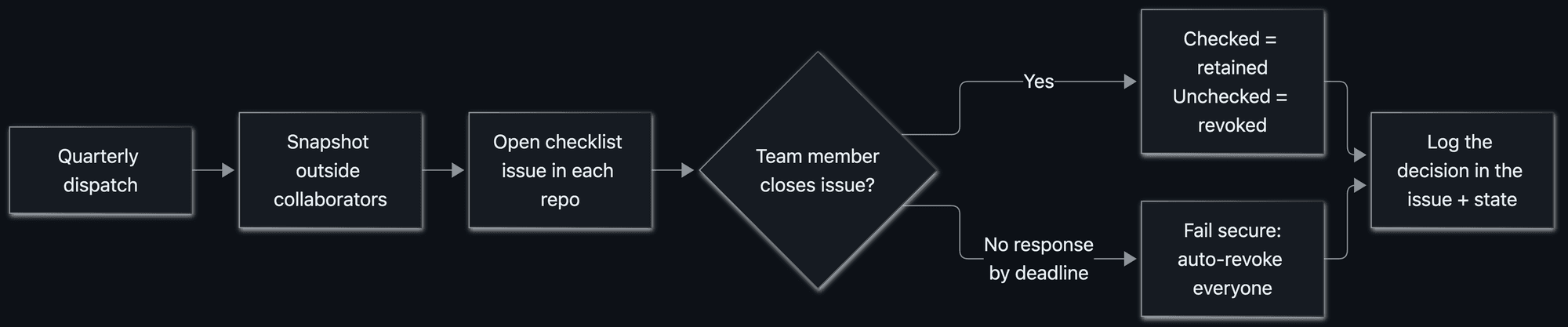 Quarterly outside-collaborator access review flowchart. A dispatch snapshots outside collaborators and opens a checklist issue in each repository. If a team member closes the issue, checked collaborators retain access and unchecked collaborators have access revoked. If no one responds by the deadline, everyone’s access is automatically revoked. Both paths log the decision in the issue and state.