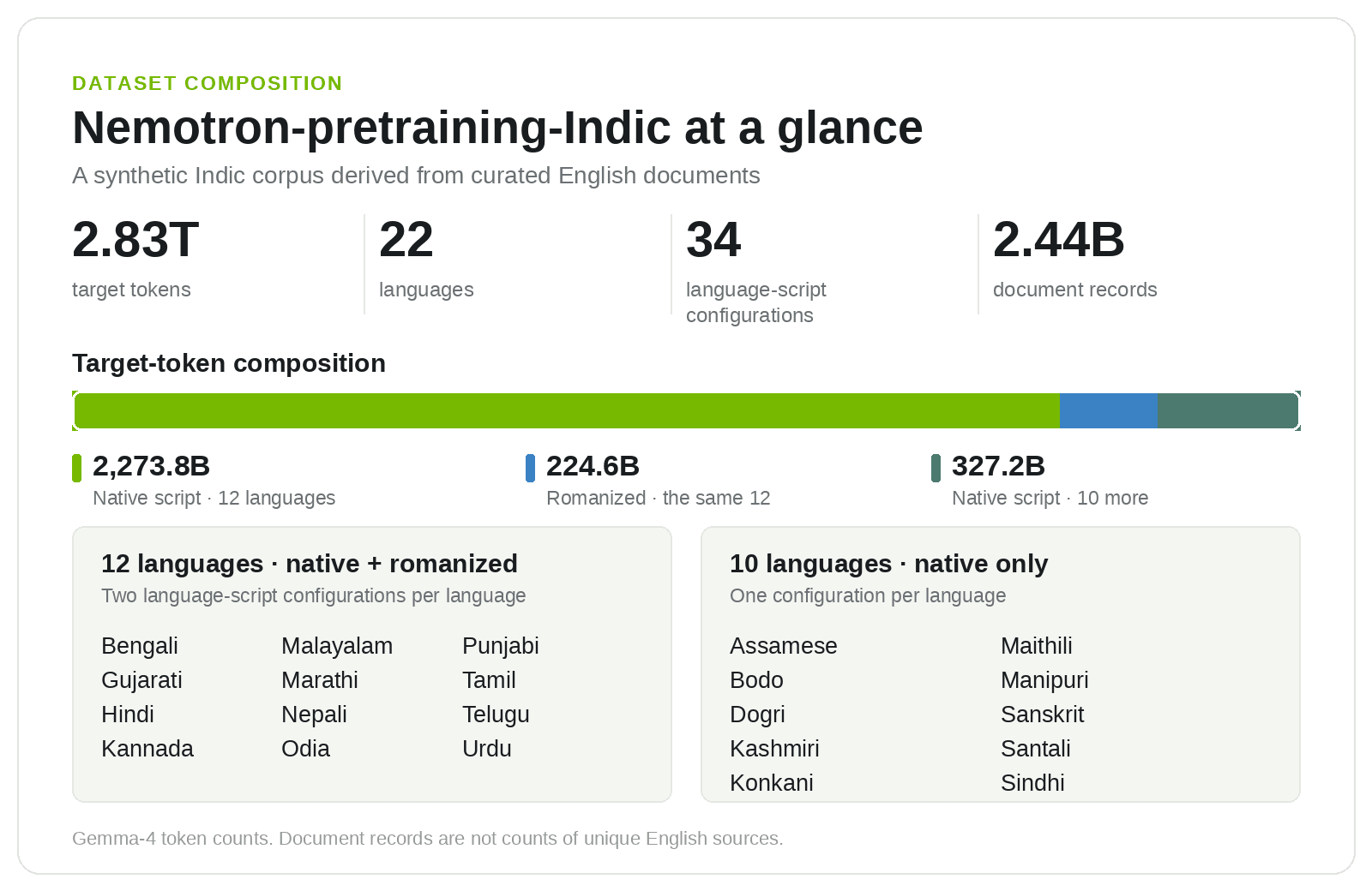 Corpus composition by native-script and romanized token counts.