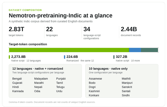 Scaling Indic Pretraining: เปิดชุดข้อมูล 2.8 ล้านล้านโทเค็น