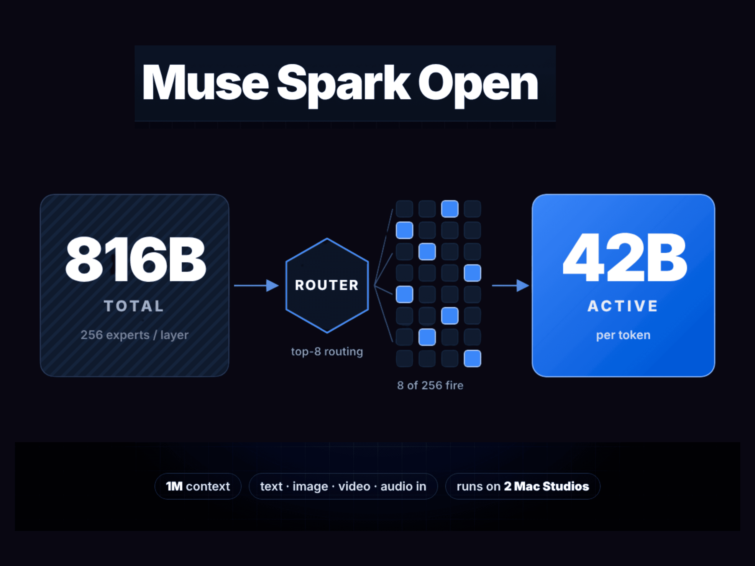 Meta เปิดตัว Muse Spark Open โมเดล MoE 816B รองรับ Context 1M