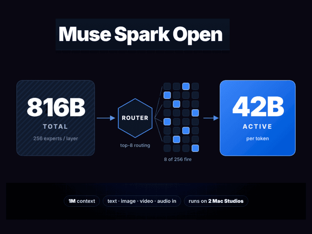 Meta เปิดตัว Muse Spark Open โมเดล MoE 816B รองรับ Context 1M
