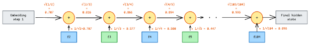 Beam residual stream uses depth-dependent weights to keep the accumulated hidden state at a constant scale.