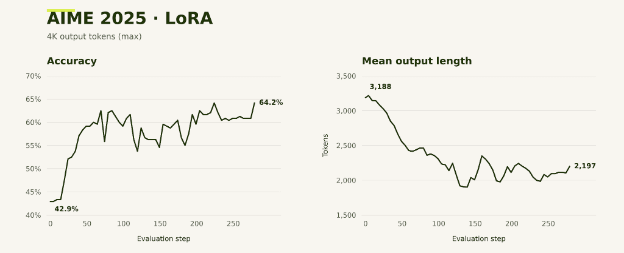 LoRA GRPO evaluation on AIME 2025: accuracy rises from 42.9% to 64.2% while mean output length falls from 3,188 to 2,197 tokens.