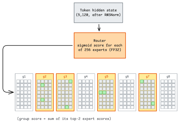 Beam router scores 256 experts and selects groups before routing each token to eight experts.