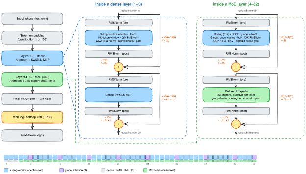 Beam architecture: three dense layers followed by 49 mixture-of-experts layers, with hybrid attention and weighted residual connections.