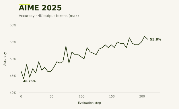 Full-parameter GRPO evaluation on AIME 2025: accuracy increases from 46.25% to 55.8% with a 4,000-token output limit.