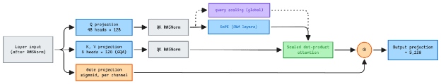 Attention block with grouped-query attention, RoPE or scalable-softmax query scaling, and a learned sigmoid gate.