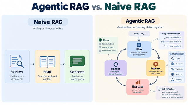 Agentic RAG vs Naive RAG: เมื่อระบบค้นข้อมูลต้องคิดเองได้