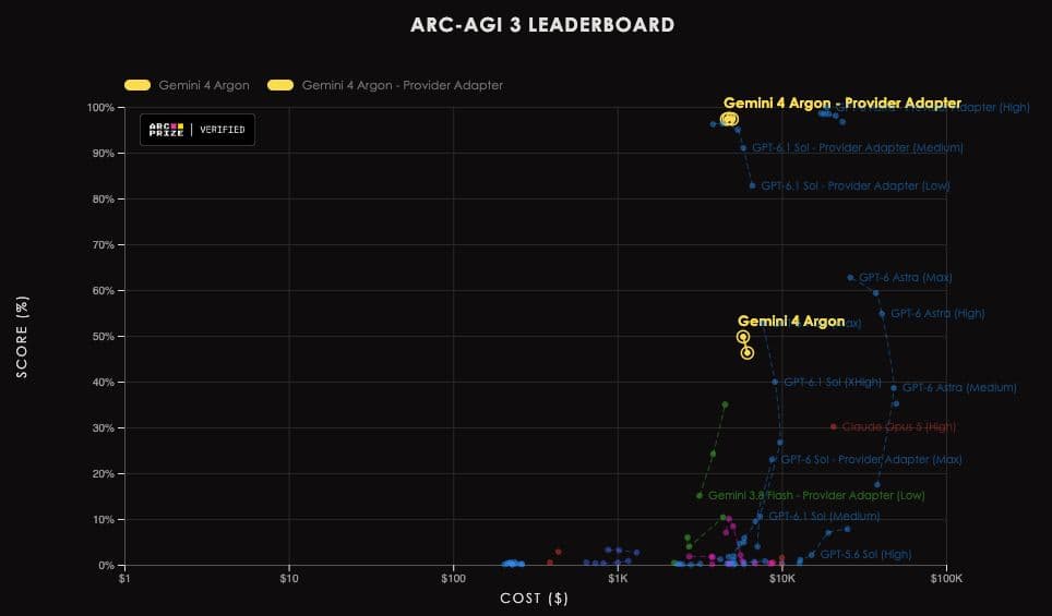 Punktdiagramm zur Anzahl der benötigten Aktionen in 25 öffentlichen Spielen von ARC-AGI-3 im Vergleich zwischen menschlicher Baseline, GPT-6 Astra, Gemini 4 Argon und dem Speedrun-Rekord.