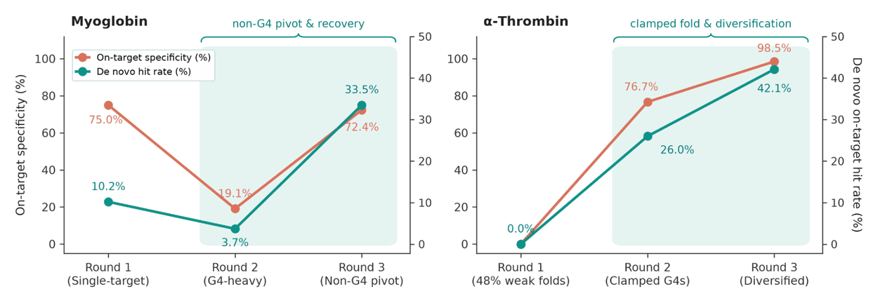 Two line charts showing specificity and hit rate improvements across three rounds for Myoglobin and alpha-Thrombin.