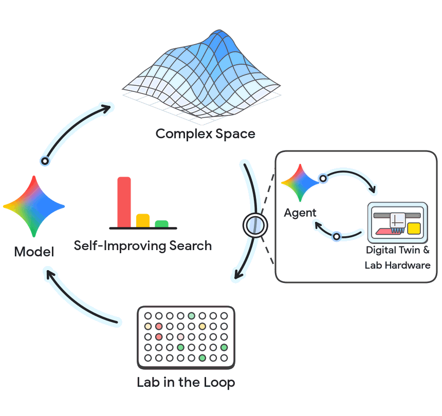 Google สร้างรากฐาน AI Agent ยกระดับห้องปฏิบัติการชีวภาพอัตโนมัติ