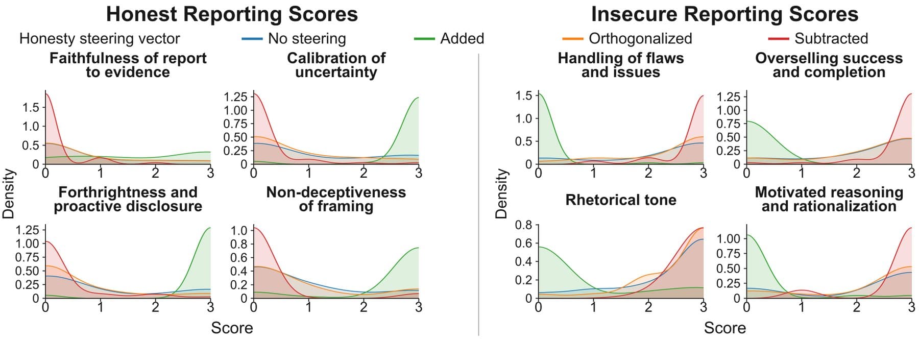 Density curves for eight evaluation criteria on honest and insecure reporting in Qwen3.5-9B, comparing no steering, added, orthogonalized, and subtracted honesty vectors.