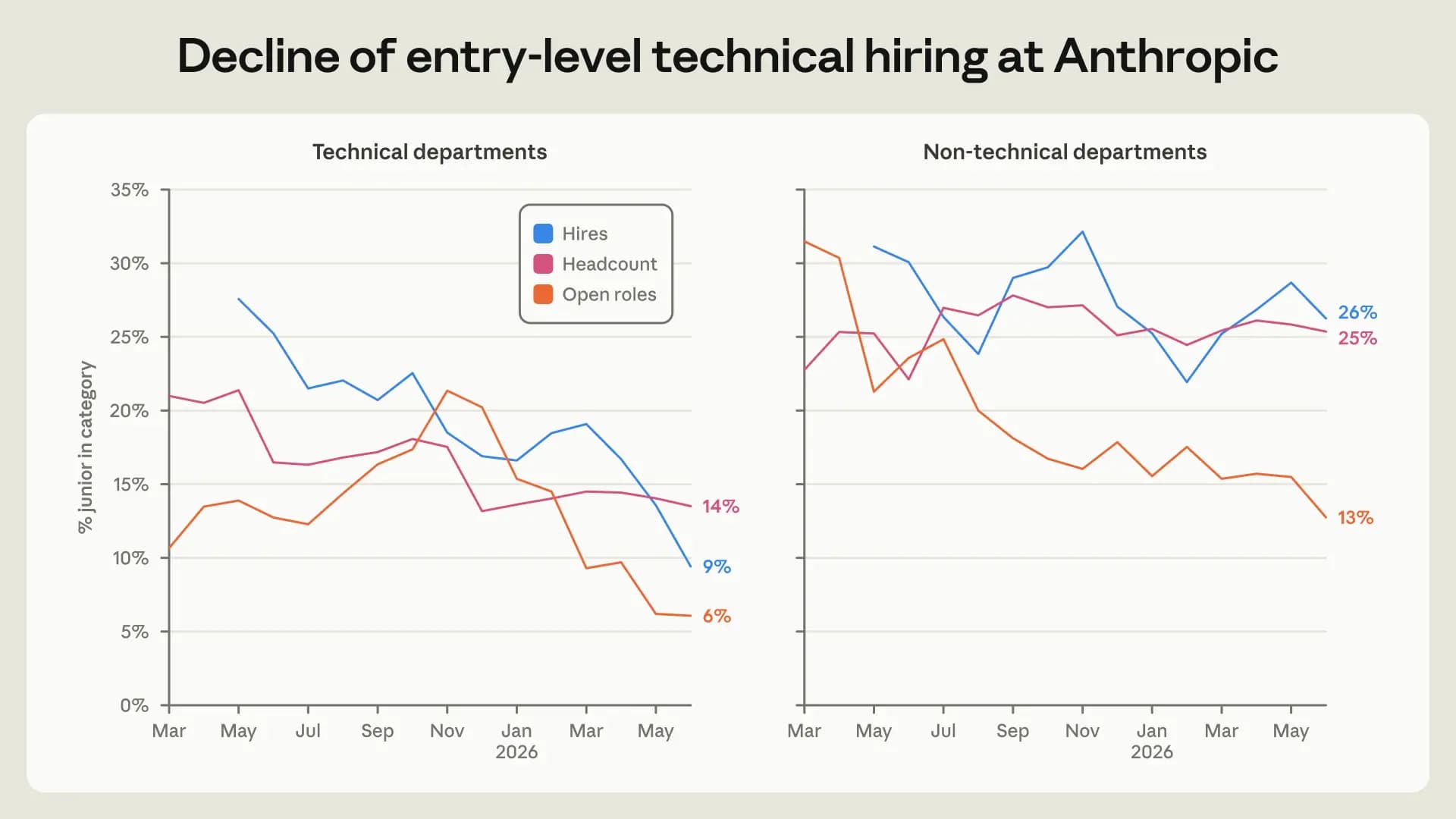 In technischen Abteilungen bei Anthropic sank der Junior-Anteil bei Neueinstellungen von 27% auf 9%, bei offenen Stellen auf 6%. In nicht-technischen Bereichen blieb der Anteil weitgehend stabil. | Bild: Anthropic