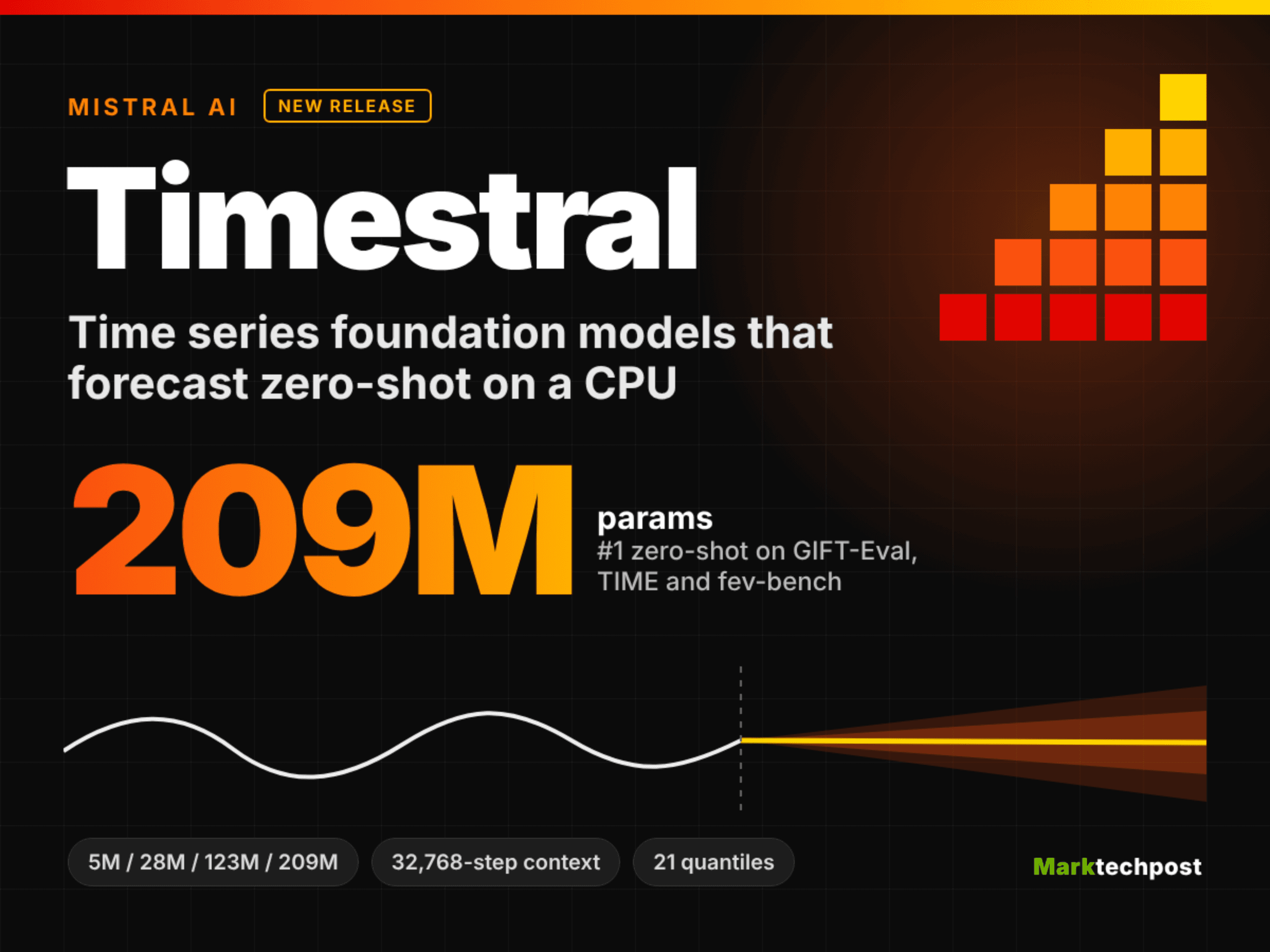Mistral AI เปิดตัว Timestral โมเดลพยากรณ์ขนาดเล็กที่แรงกว่า Google