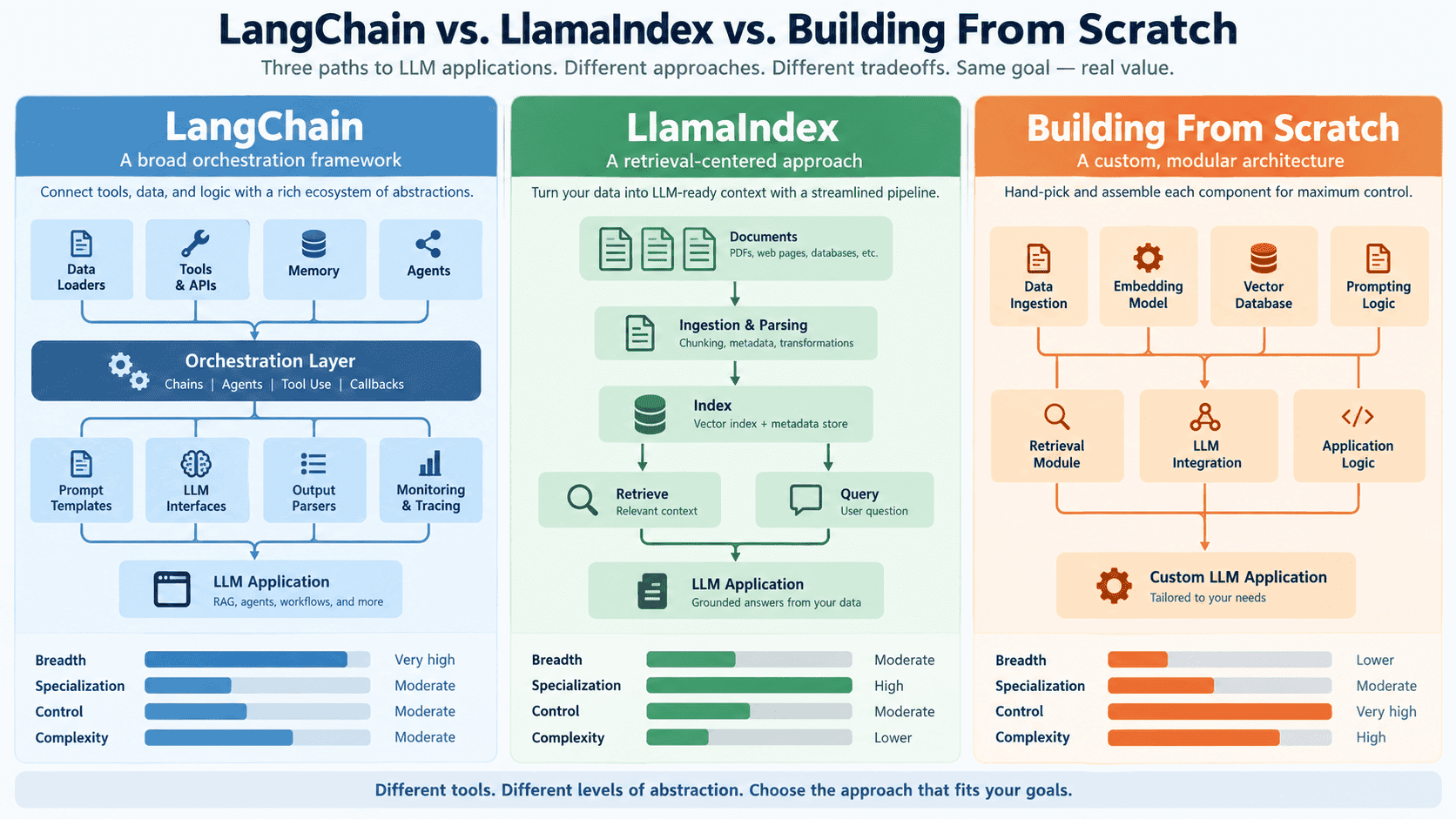 LangChain LlamaIndex Building Scratch
