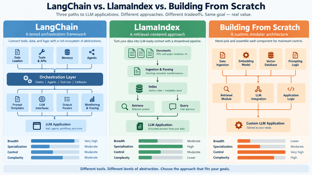 LangChain vs LlamaIndex vs สร้างเอง: เลือกแบบไหนดีสำหรับแอป LLM