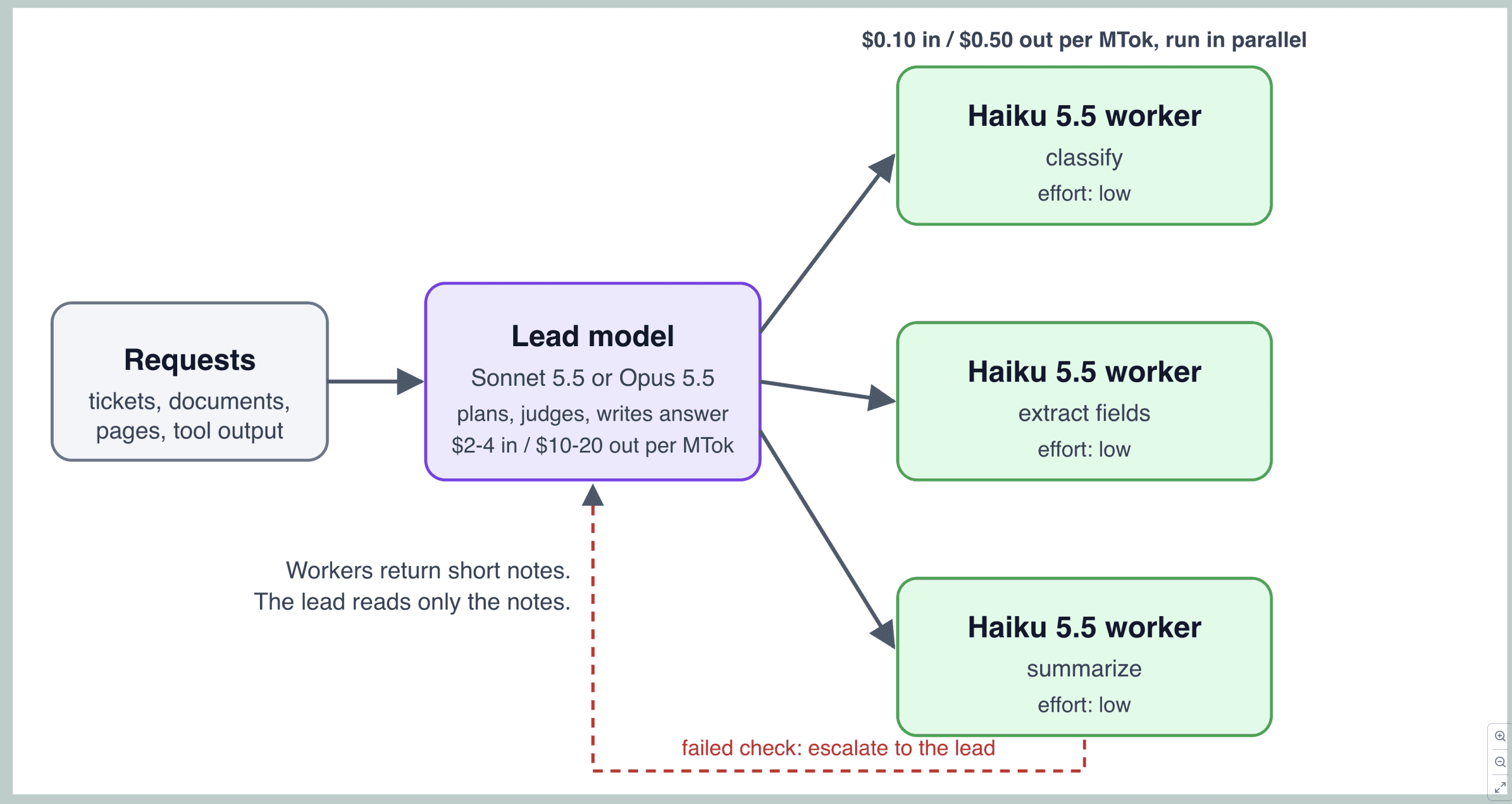 Haiku workflow diagram