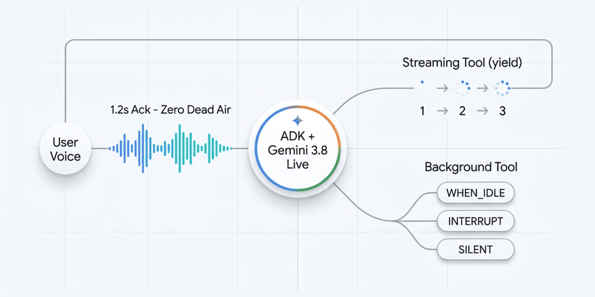 วิธีสร้าง Voice Agent ตอบสนองไว ไร้ช่องว่างด้วย ADK