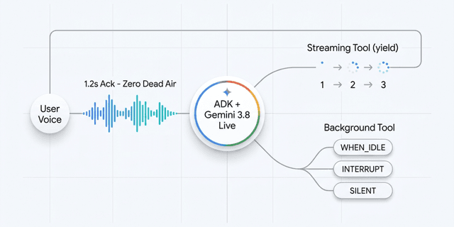 วิธีสร้าง Voice Agent ตอบสนองไว ไร้ช่องว่างด้วย ADK
