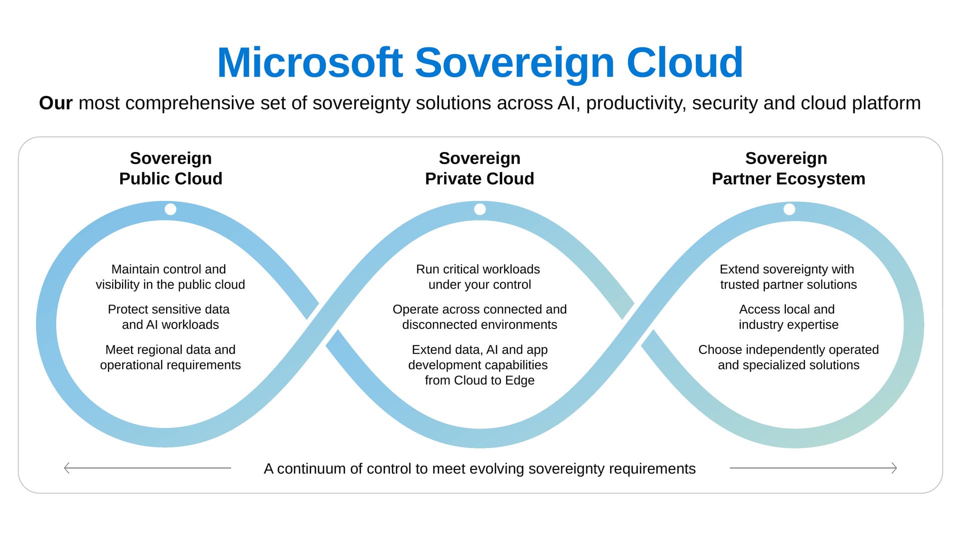 Microsoft Sovereign Cloud diagram showing a continuum of sovereignty solutions across three areas: Sovereign Public Cloud for control, data protection and regional requirements; Sovereign Private Cloud for critical workloads across connected and disconnected environments; and the Sovereign Partner Ecosystem for trusted, locally operated and specialized solutions.
