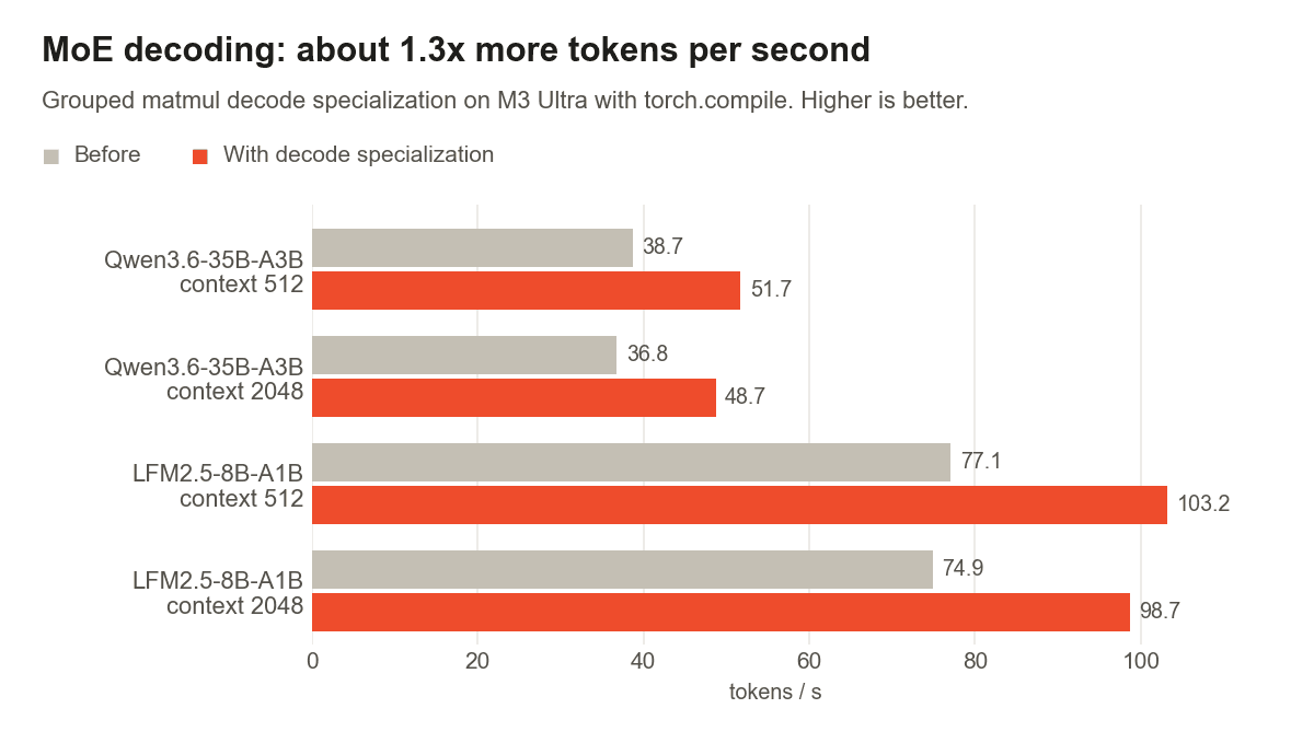 Bar chart of MoE decoding throughput on M3 Ultra with torch.compile. Qwen3.6-35B-A3B goes from 38.7 to 51.7 tokens/s at context 512 and 36.8 to 48.7 at context 2048; LFM2.5-8B-A1B goes from 77.1 to 103.2 and 74.9 to 98.7 tokens/s.