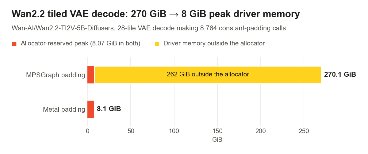 Stacked bar chart of peak driver memory during the Wan2.2 tiled VAE decode. With MPSGraph padding, 8.07 GiB of allocator-reserved memory plus 262 GiB outside the allocator gives 270.1 GiB; with Metal padding the total is 8.1 GiB.