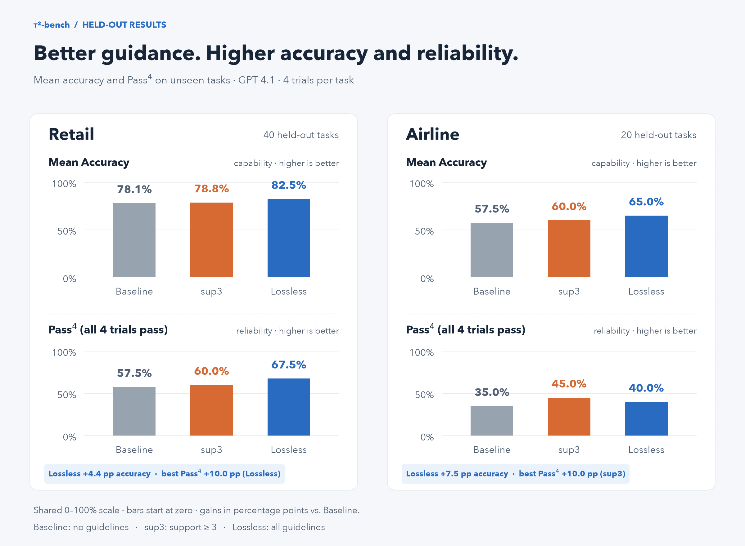 Mean Accuracy and Pass^4 on the held-out test tasks, by variant, for Retail and Airline. Lossless lifts retail accuracy +4.4 pp and Pass^4 +10.0 pp; airline accuracy rises +7.5 pp with lossless while sup3 gives the best Pass^4 at +10.0 pp.