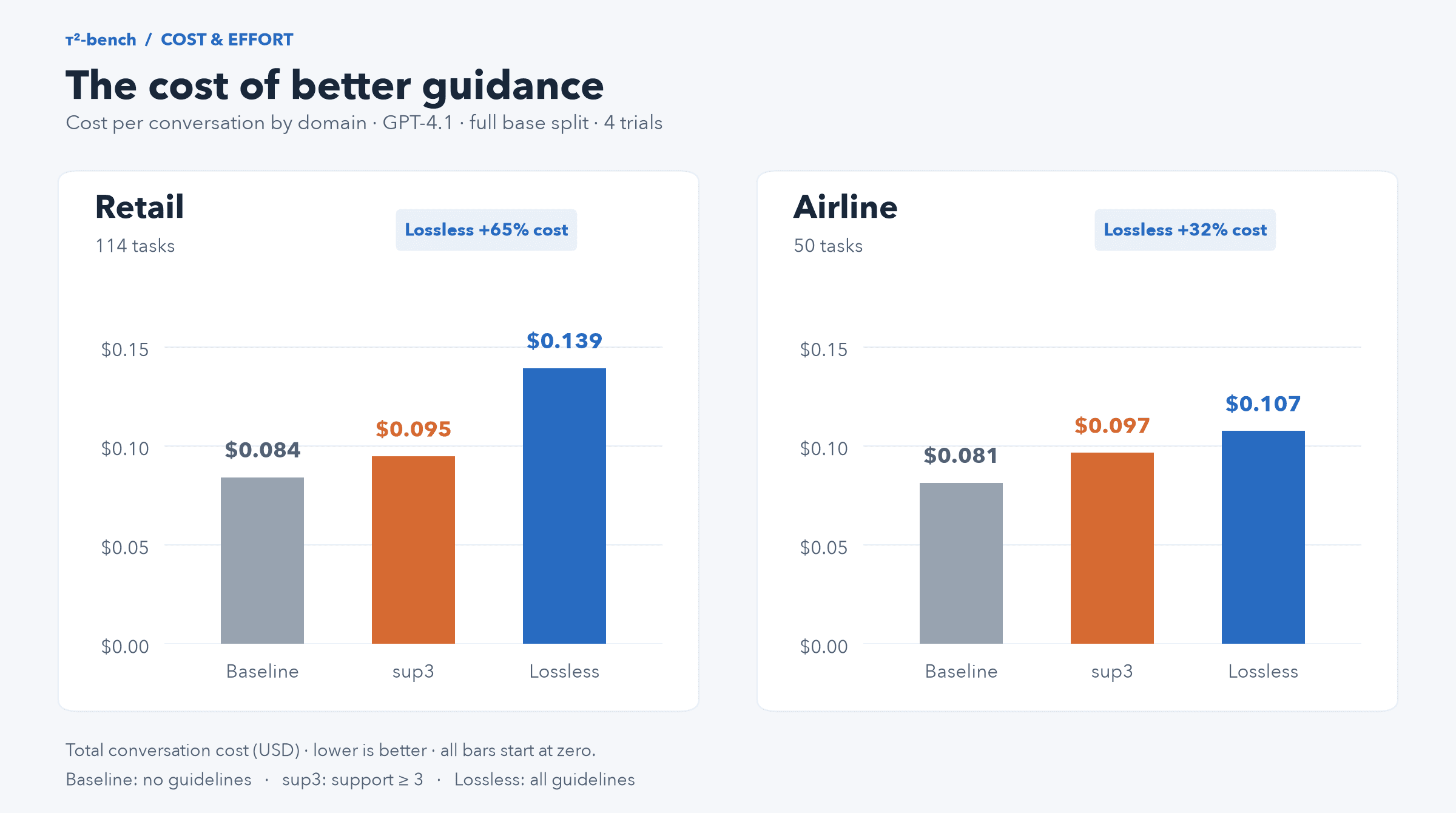 Cost per conversation grouped by Retail and Airline. Lossless increases cost by 65% and 32%, respectively, over the no-guideline baseline.