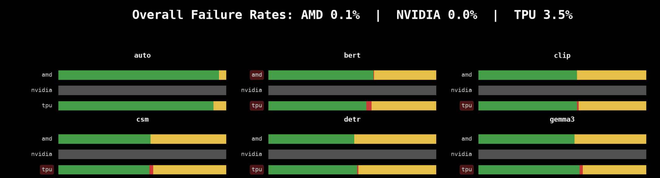 Transformers CI dashboard with TPU test results next to other accelerators
