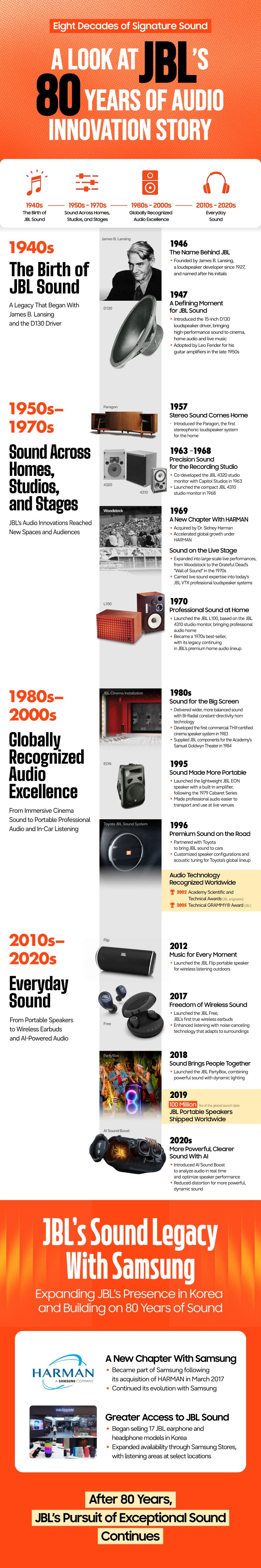 A Look at JBL's 80 Years of Audio Innovation Story