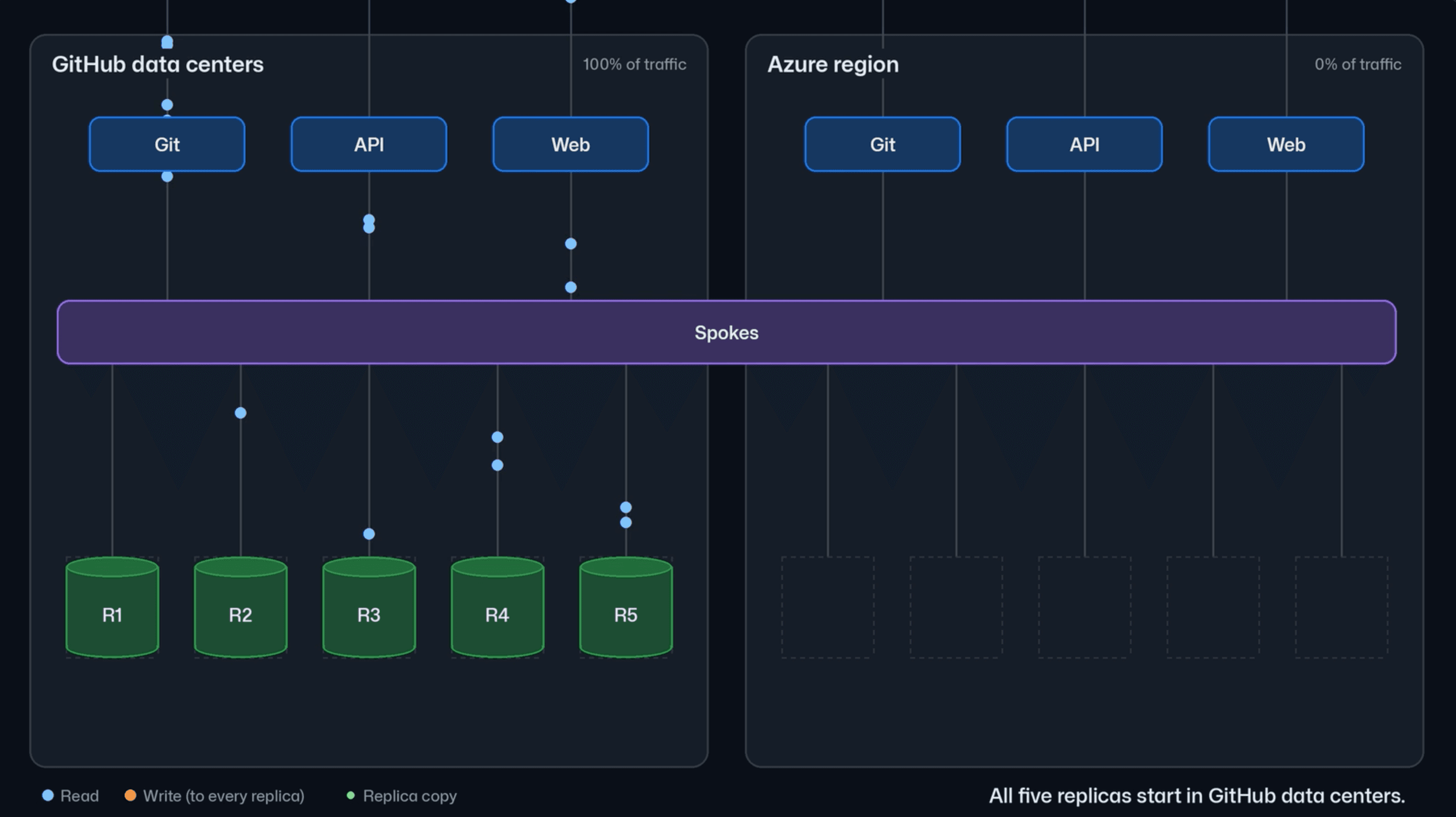 GitHub ปรับโฉมโครงสร้าง Git ครั้งใหญ่ รองรับทราฟฟิก AI Agent
