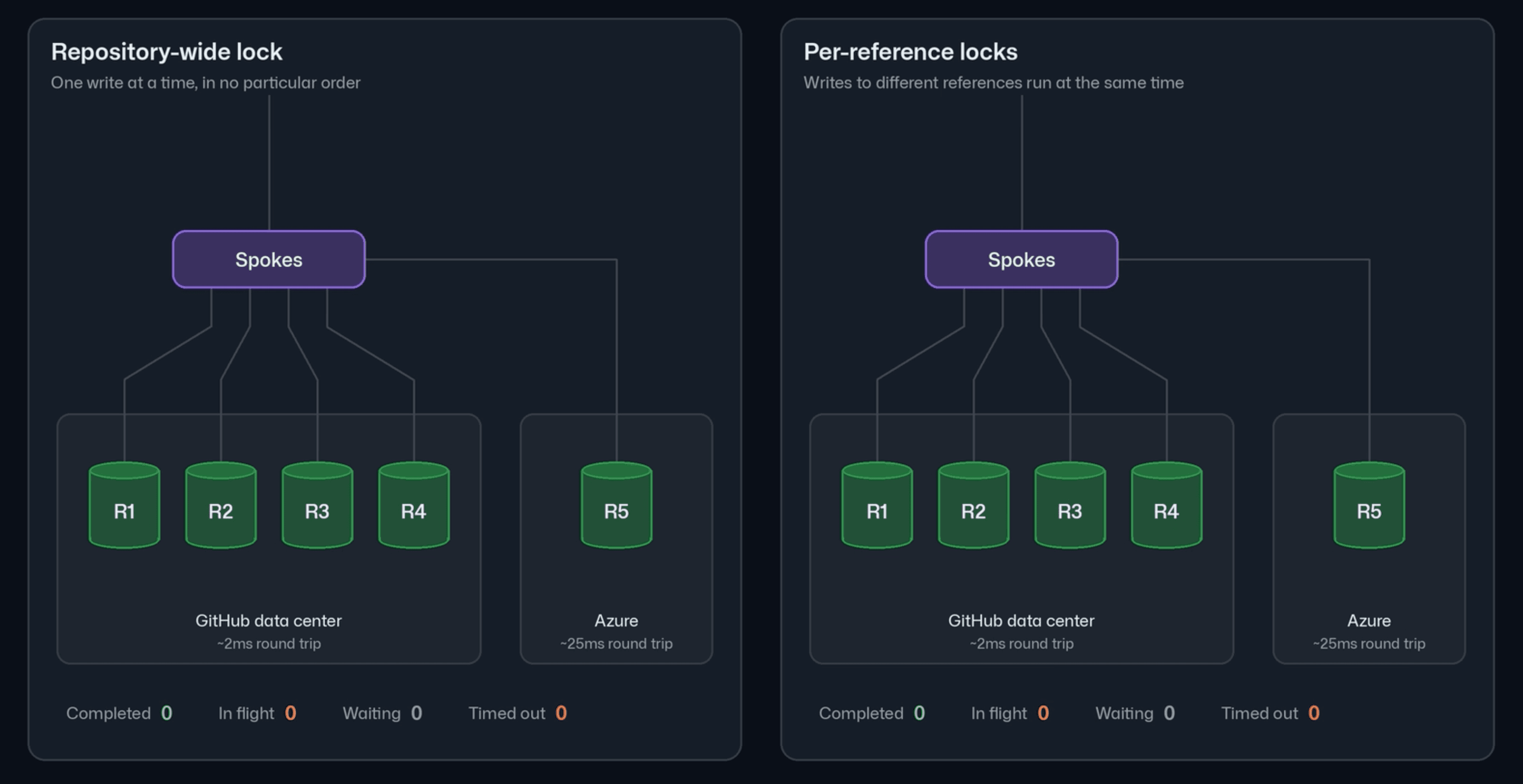 GitHub ปรับโฉมโครงสร้าง Git ครั้งใหญ่ รองรับทราฟฟิก AI Agent