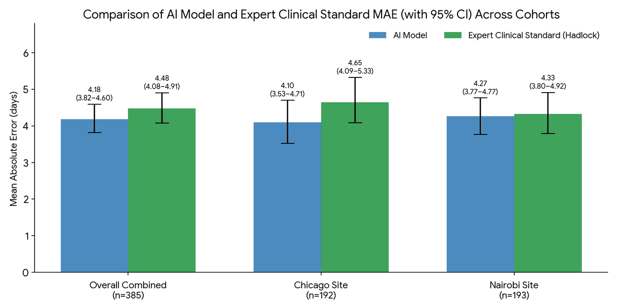 Flowchart outlining the AI model's training, fine-tuning, and validation process across multiple global clinical sites.