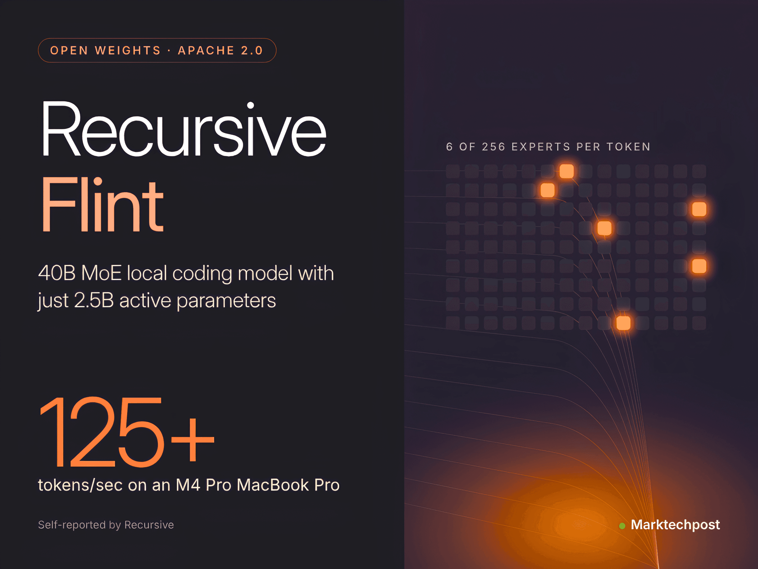 Recursive เปิดตัว Flint โมเดล Coding MoE 40B ทำงานเร็วระดับ 2.5B