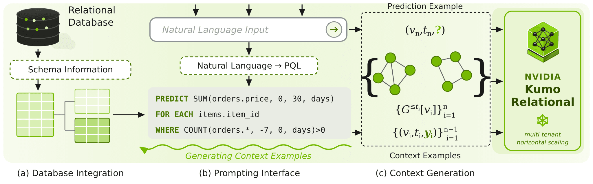 kumo-relational-system-overview