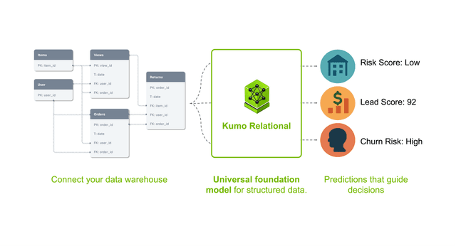 NVIDIA Kumo Relational โมเดลทำนายฐานข้อมูลโดยไม่ต้องเทรน