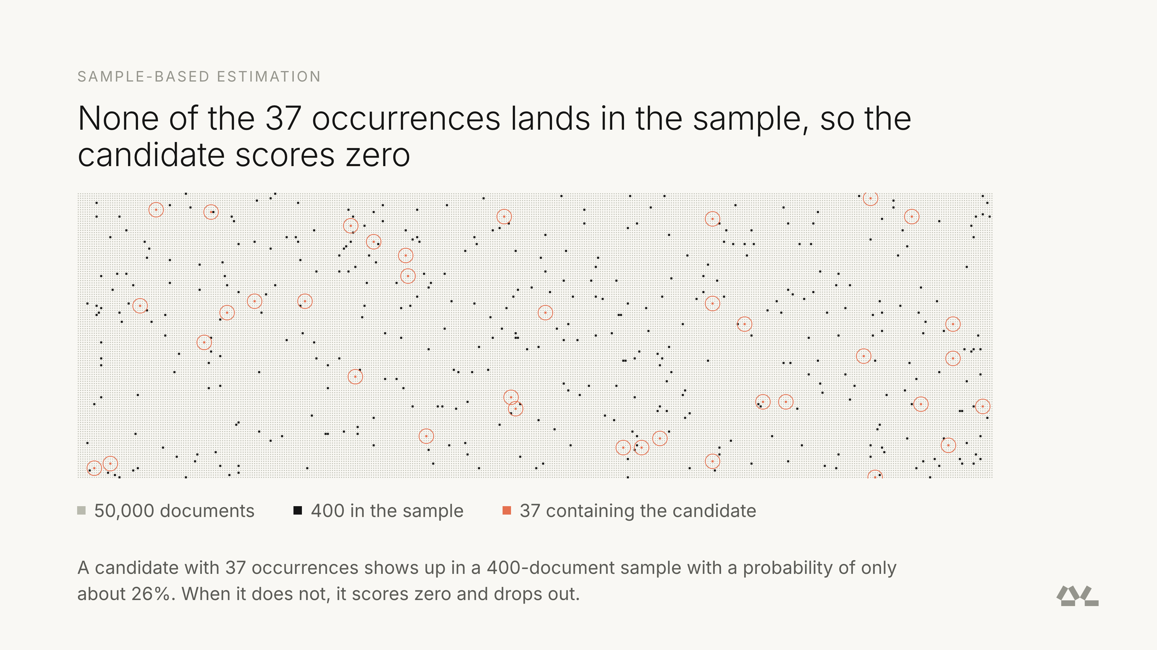 None of the 37 occurrences lands in the 400-document sample